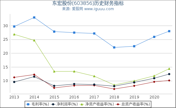 东宏股份(603856)股东权益比率、固定资产比率等历史财务指标图