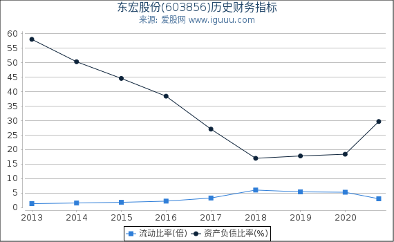 东宏股份(603856)股东权益比率、固定资产比率等历史财务指标图