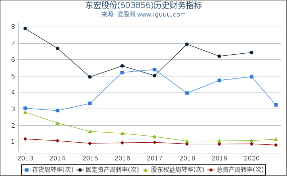 东宏股份(603856)股东权益比率、固定资产比率等历史财务指标图